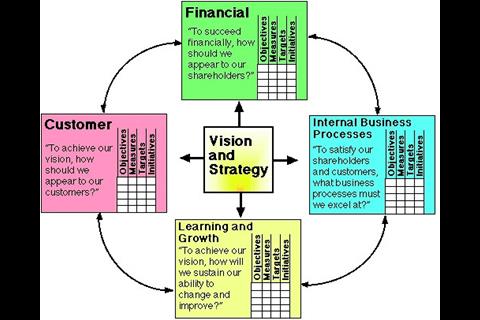 The balanced scorecards four perspectives A value creation map for TT Club A generic value creation map. Positive for ports?